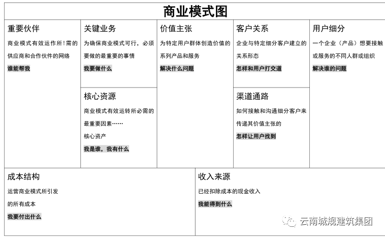 云南城规建筑集团商业模式专题培训